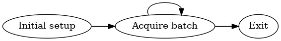 digraph G {
   rankdir = LR;
   {rank=same; setup}
   {rank=same; stop}
   {rank=same; acquire}
   setup -> acquire -> stop;
   acquire -> acquire;
   stop [label="Exit"];
   setup [label="Initial setup"];
   acquire [label="Acquire batch"];
}