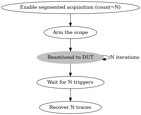 digraph G {
   rankdir = TB;
   segmented -> arm -> reset -> wait -> acquire;
   reset -> reset [label="N iterations"];
   arm [label="Arm the scope"];
   segmented [label="Enable segmented acquisition (count=N)"]
   reset [label="Reset/send to DUT", style=filled, color=grey];
   wait [label="Wait for N triggers"];
   acquire [label="Recover N traces"];
}